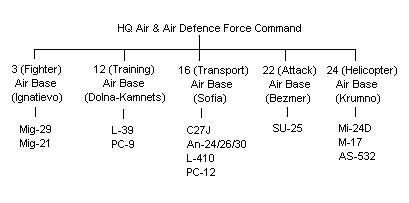 Bulgarian Air Force Structure