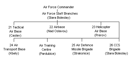 Czech Republic Air Force Outline Structure