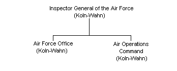 German Air Force outline structure