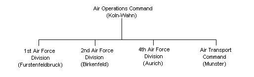 Breakdown of German Air Operations Command