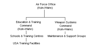 Breakdown of the German Air Force Office