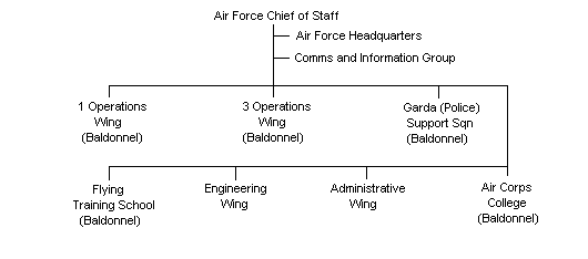irish Air Corps outline structure