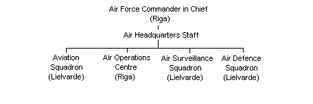 Latvian Air Force Outline Structure
