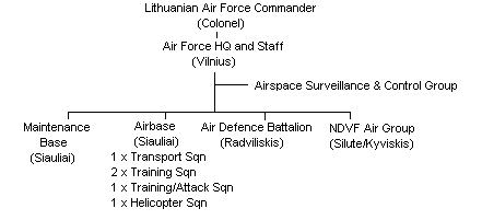 Lithuanian Air Force Outline Structure