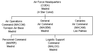 Spanish Air Force Outline Structure