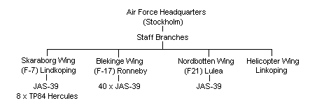 Swedish Air Force Outline Structure