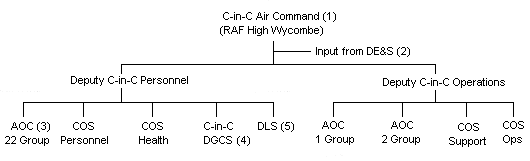 UK Royal Air Force Outline Structure