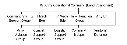 Outline structure of the Belgian Land Forces (Army)