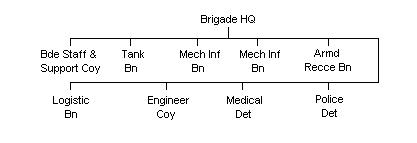 Belgian Mechanised Brigade Outline Organisation