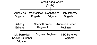 BULGARIAN ARMY (LAND FORCES) OUTLINE STRUCTURE