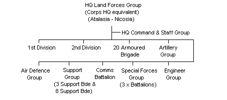 Greek Cypriot National Guard (GCNG) Outline Structure