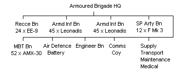 Cypriot Armoured Brigade Outline Organisation