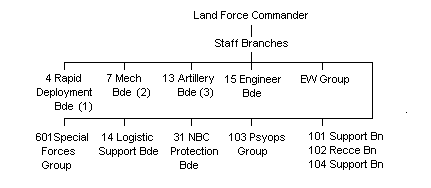 Czech Republic Army Outline Structure