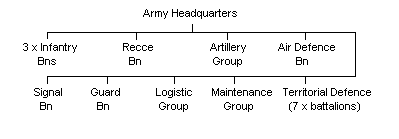Estonian Army Outline Organisation