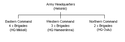 Finnish Army Commands