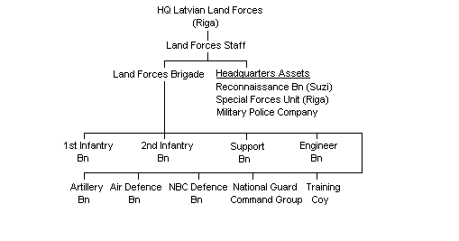 Latvian Land Forces Outline Structure
