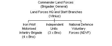 Lithuanian Land Forces outline structure