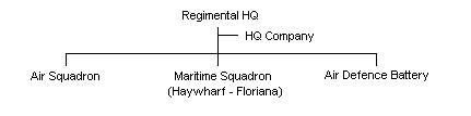 Maltese No 2 Regiment Air and Maritime Outline Structure