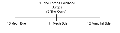 Spanish Army 1 Land Forces Command Outline Structure
