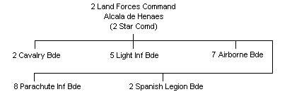 Spanish Army 2 Land Forces Command Outline Structure