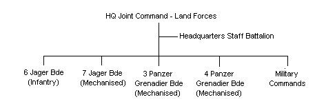 Austrian Army Commands Diagram