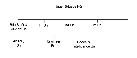 Jager Brigade Outline Organsiation (Mechanised)