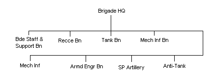Panzer Grenadier Brigade Outline Organisation (Armoured) Diagram