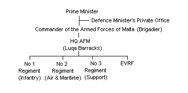 Armed Forces of Malta Chain of Command