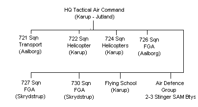 Danish Air Force - HQ Tactical Air Command