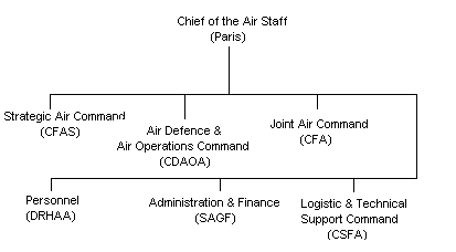 French Air Force Outline Organisation
