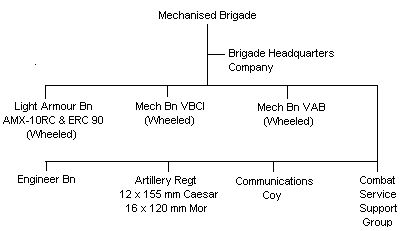 French Mechanised Brigade Structure
