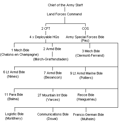 French Army outline structure