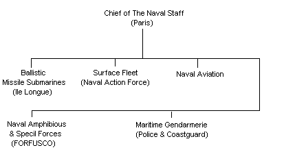 French Navy Outline Structure