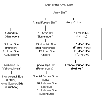 German Army outline structure