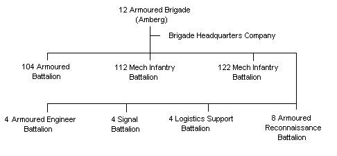 German Army 12th Armoured Brigade outline structure