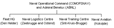 Outline Belgian Navy Structure