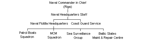 Latvian Navy Outline Structure
