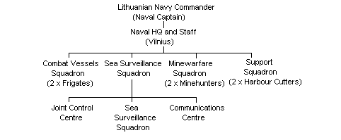 Lithuanian Navy Outline Structure