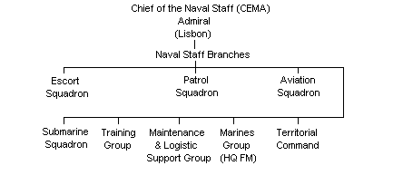 Portuguese Navy Outline Structure