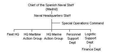 Spanish Navy Outline Structure