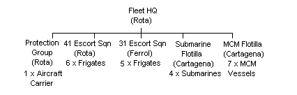 Spanish Fleet Headquarters Outline Structure