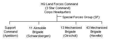 Netherlands Outline Army Structure