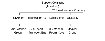 Netherlands Support Command Outline Structure