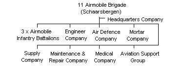 Netherlands 11 Airmobile Brigade Outline Structure