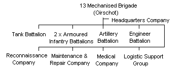 Nethrelands 13 Mechanised Brigade Outline Structure
