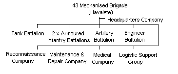 Netherlands 43 Mechanised Brigade Outline Structure