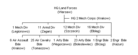 Polish Land Forces Outline Structure