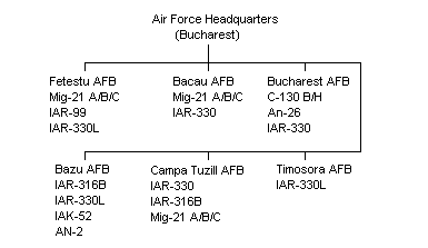 Romanian Air Force Outline Structure