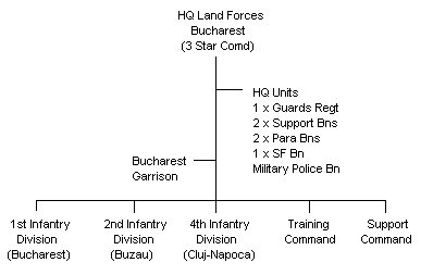 Romanian Army Outline Structure