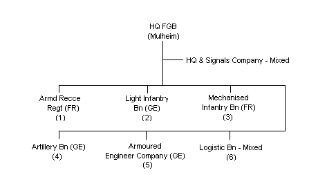 Configuration of Franco German Brigade
